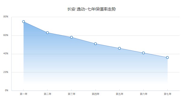 長安逸動(dòng)二手車多少錢 逸動(dòng)二手價(jià)3萬(表顯里程8.02萬公里)