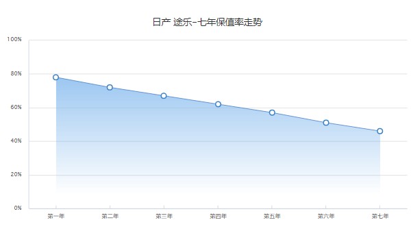 日產(chǎn)途樂分期多少錢一個(gè)月 36期月供16679元(分期首付239400元)