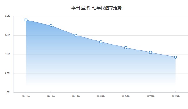 本田型格2022新款落地多少錢 2022款型格落地13萬(第七年保值率37%)