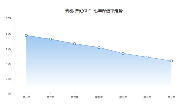 奔馳glc260二手車報價及圖片 二手glc260售價22萬(表顯里程6.35萬公里)