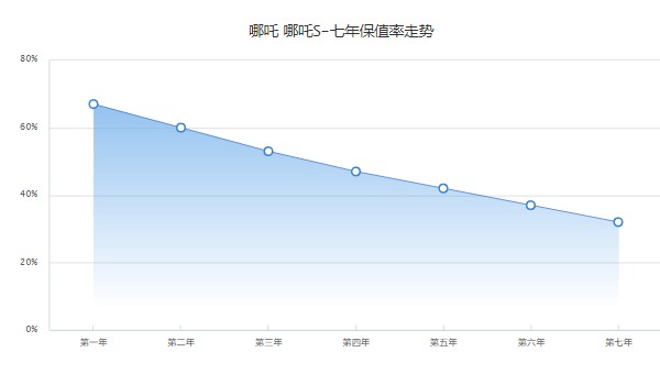 哪吒s2022款電動汽車報價 哪吒s2022款19萬一輛(第七年保值率32%)