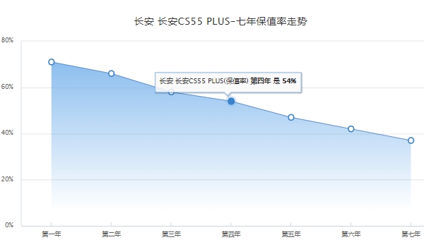 長(zhǎng)安cs55plus自動(dòng)擋落地價(jià) 長(zhǎng)安cs55plus自動(dòng)擋落地價(jià)是11.80萬(wàn)（必要花費(fèi)6600元）