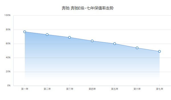 奔馳e級二手車價(jià)格多少 奔馳e級二手價(jià)17萬(表顯里程3.73萬公里)