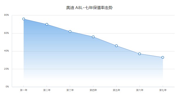 奧迪a8l二手車報價及圖片 a8l二手價30萬(表顯里程10.11萬公里)