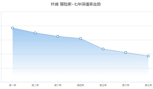 林肯冒險(xiǎn)家保值率怎么樣 第五年保值率47%(品牌影響保值率)