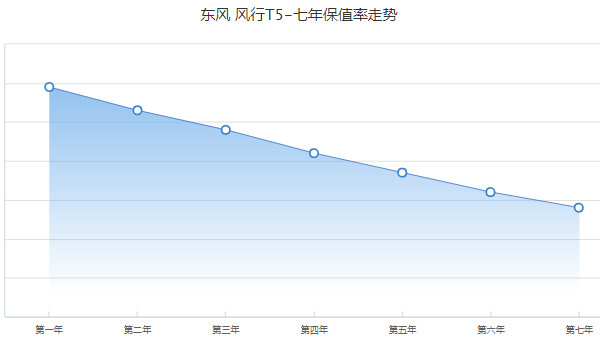 東風風行t5報價及圖片 2022款風行t5售價6萬(落地價7萬)