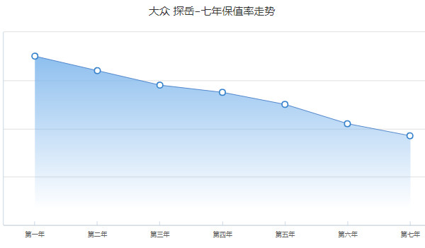 大眾探岳二手車多少錢一輛 二手探岳售價(jià)13萬(wàn)(表顯里程5.91萬(wàn)公里)