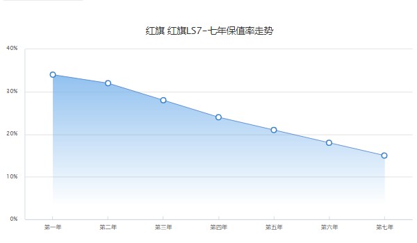 紅旗ls7分期首付多少錢 分期首付40萬(36期月供28547元)