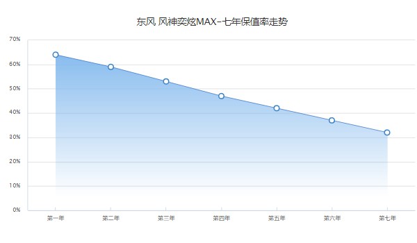 東風(fēng)風(fēng)神奕炫max二手多少錢 奕炫max二手價(jià)6萬(wàn)(表顯里程1.12萬(wàn)公里)