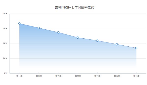 吉利博越二手車價(jià)格 吉利博越二手價(jià)4萬(表顯里程2.21萬公里)