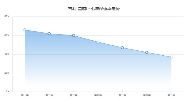 吉利星越l二手車價(jià)格多少 二手星越l售價(jià)8萬(表顯里程1.2萬公里)