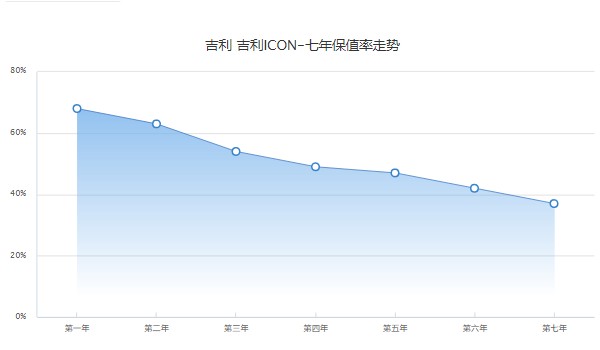 吉利icon二手多少錢一輛 二手吉利icon售價(jià)5萬(表顯里程2.5萬公里)