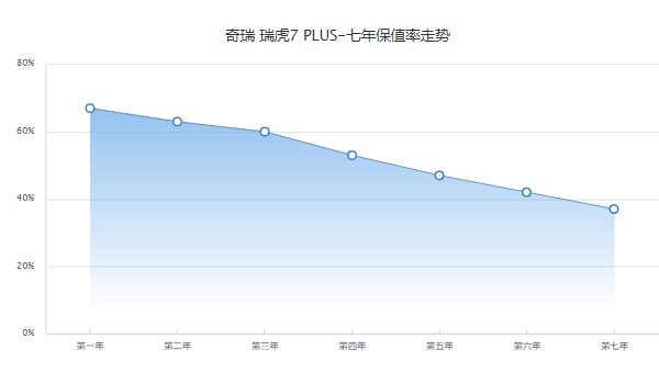 2023款瑞虎7plus價(jià)格及圖片 2023款瑞虎7plus售價(jià)9萬(分期首付2萬)