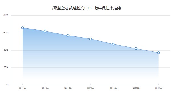 凱迪拉克ct5落地多少錢(qián) 2022款凱迪拉克ct5落地27萬(wàn)(第七年保值率37%)