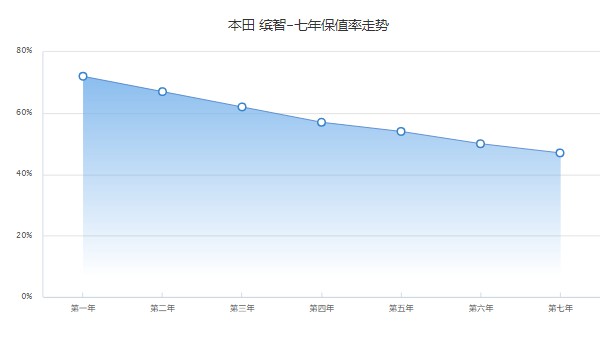 本田繽智二手車報(bào)價(jià)及圖片 二手繽智6萬一輛(表顯里程1.5萬公里)