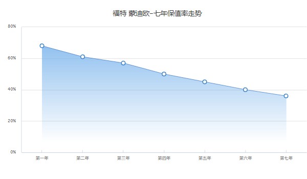 福特蒙迪歐保值率怎么樣 第七年保值率36%(品牌影響保值率)