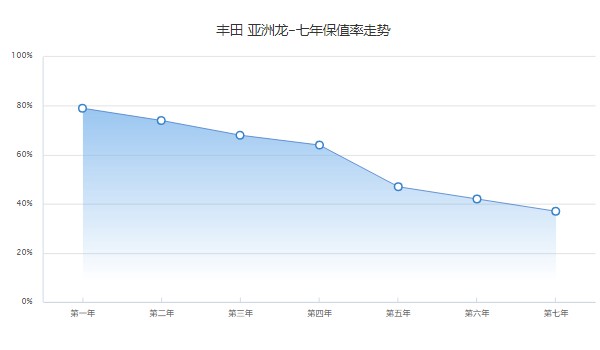 豐田亞洲龍分期首付多少錢(qián) 分期首付5萬(wàn)(分期落地20萬(wàn))