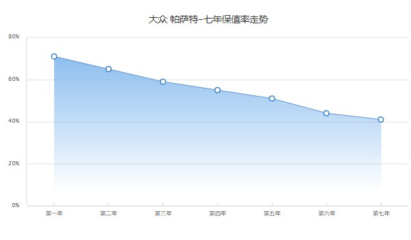 大眾帕薩特二手車報(bào)價(jià)及圖片 二手帕薩特售價(jià)10萬(wàn)(表顯里程6.28萬(wàn)公里)