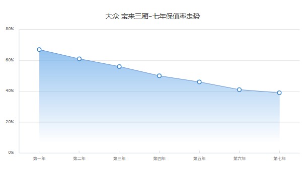 大眾寶來(lái)二手車報(bào)價(jià)及圖片 二手寶來(lái)售價(jià)3萬(wàn)(表顯里程5.37萬(wàn)公里)