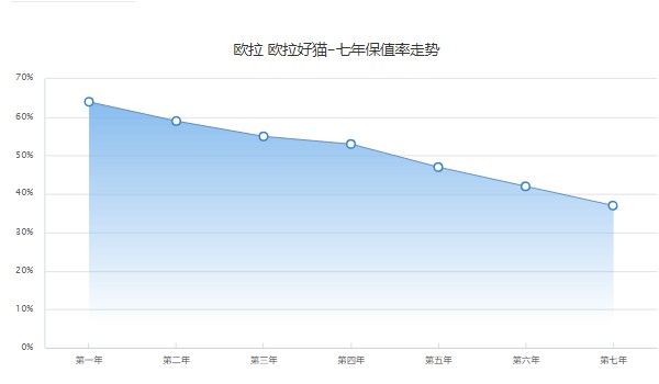 歐拉好貓分期首付多少錢 分期首付3萬(36期月供2611元)