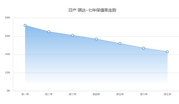 日產(chǎn)騏達保值率怎么樣 第七年保值率43%(品牌影響保值率)