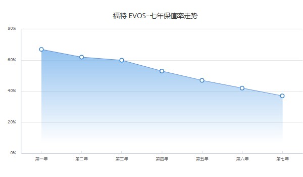 福特evos分期首付多少錢 分期首付5萬(36期月供3758元)