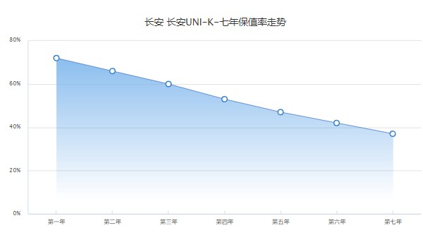 長安unik二手車價格多少 二手長安unik售價9萬(表顯里程1萬公里)