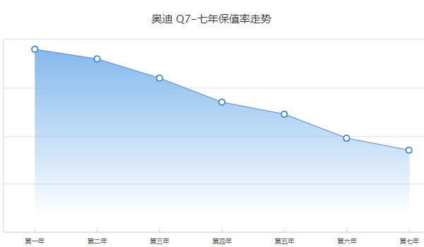 奧迪q7二手車多少錢 二手奧迪q7售價(jià)33萬(表顯里程5.54萬公里)