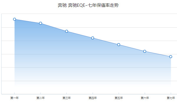 奔馳eqe純電動車價(jià)格 2022款奔馳eqe售價(jià)46萬(分期首付14萬)