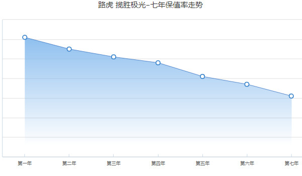 攬勝極光二手車報(bào)價(jià)及圖片 二手?jǐn)垊贅O光售價(jià)15萬(wàn)(表顯里程6.95萬(wàn)公里)