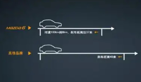 先離合后剎車(chē)是大忌 加長(zhǎng)了剎車(chē)距離(安全性比較低)