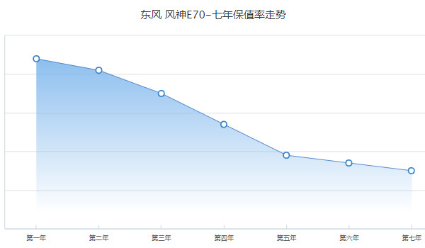 風神e70二手車多少錢 二手風神e70售價5萬(表顯里程5.5萬公里)