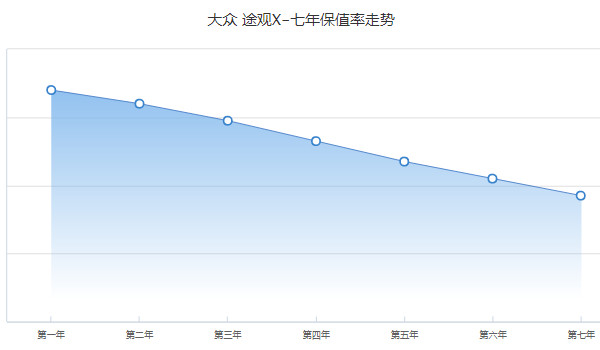 途觀x二手車(chē)價(jià)格多少錢(qián) 二手途觀x售價(jià)17萬(wàn)(表顯里程1.2萬(wàn)公里)