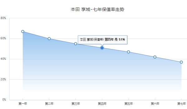 19年享域能賣多少錢 19年享域自動(dòng)擋售價(jià)7.40萬元