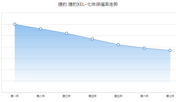 捷豹xel二手價(jià)格多少 二手xel售價(jià)14萬(表顯里程2萬公里)