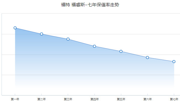 福特福睿斯二手車報價及圖片 二手福睿斯售價4萬(表顯里程3.75萬公里)