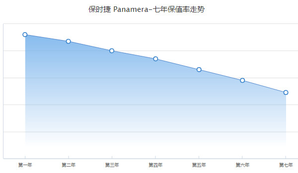 帕拉梅拉二手車多少錢 二手帕拉梅拉售價(jià)54萬(表顯里程3.2萬公里)