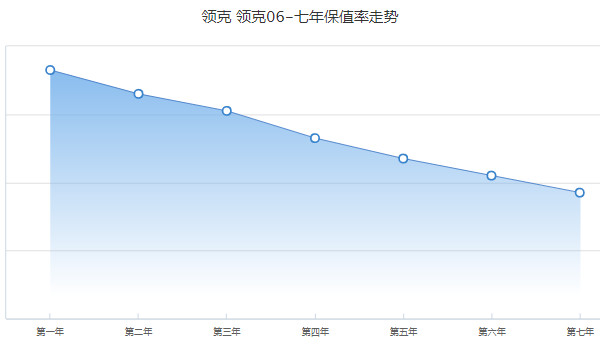 領克06的保值率怎么樣 第七年保值率37%(品牌影響保值率)