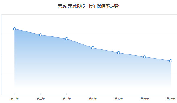 榮威rx5二手車(chē)多少錢(qián) 二手榮威rx5售價(jià)5萬(wàn)(表顯里程2.26萬(wàn)公里)