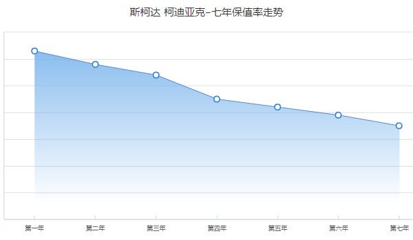 斯柯達柯迪亞克二手車報價 柯迪亞克二手價10萬(表顯里程7.24萬公里)