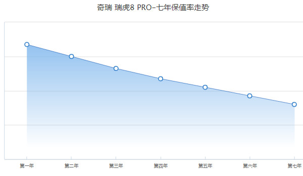 奇瑞瑞虎8pro分期多少錢 分期首付3萬(36期月供2506元)