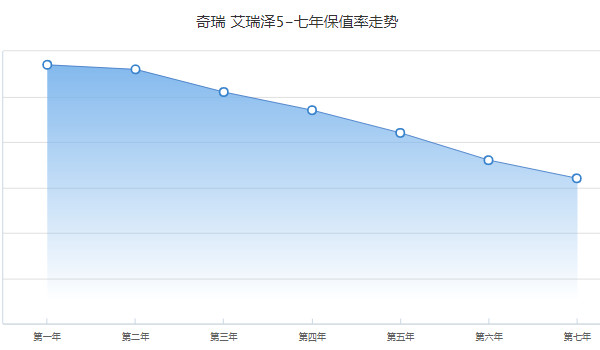 艾瑞澤5二手車多少錢 二手艾瑞澤5售價3萬(表顯里程3.5萬公里)