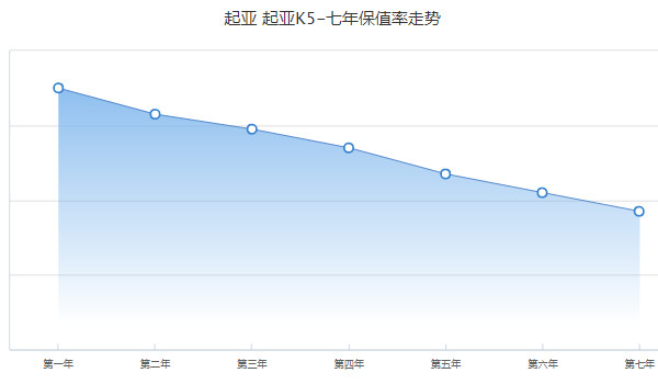 起亞k5二手車價格 二手起亞k5售價4萬(表顯里程5.43萬公里)