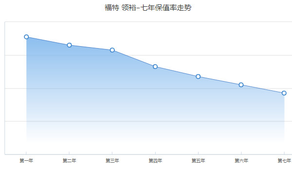 福特領(lǐng)裕2021新款報價及圖片 2021款領(lǐng)裕售價16萬(分期首付5萬)