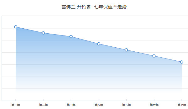 雪佛蘭開拓者二手車價(jià)格 二手開拓者售價(jià)15萬(表顯里程2.29萬公里)