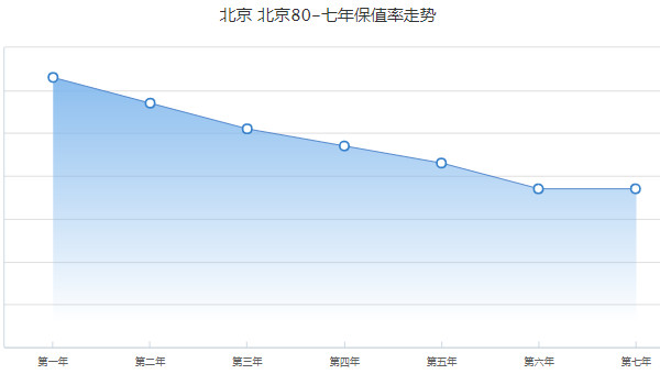 北京bj80二手車價(jià)格 二手bj80售價(jià)15萬(wàn)(表顯里程4.23萬(wàn)公里)