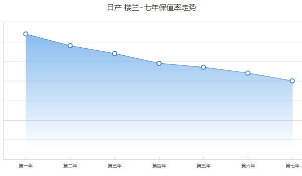 日產樓蘭保值率怎么樣 第七年保值率40%(油耗影響保值率)