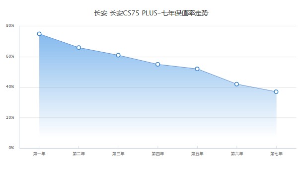 長安cs75plus二手車報價 長安cs75plus二手價7萬(表顯里程2萬公里)