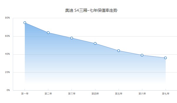 奧迪s4分期購多少首付 分期首付14萬(36期月供花費10216元)