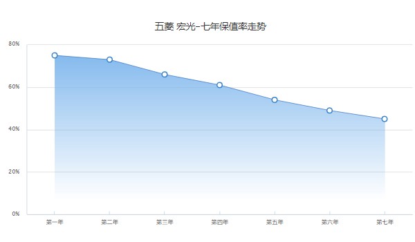 五菱宏光s二手車報價及圖片 宏光s二手價2萬(表顯里程4.47萬公里)